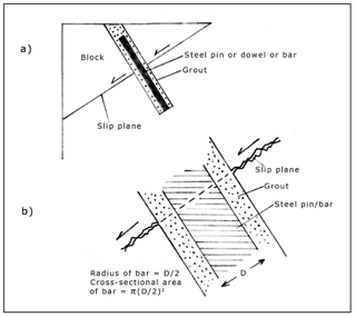 Diagram of shear force acting on a rock pin.